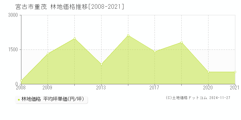 重茂(宮古市)の林地価格推移グラフ(坪単価)[2008-2021年]