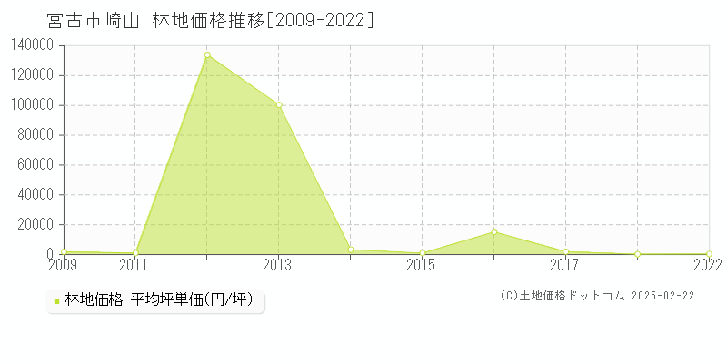 崎山(宮古市)の林地価格推移グラフ(坪単価)[2009-2022年]