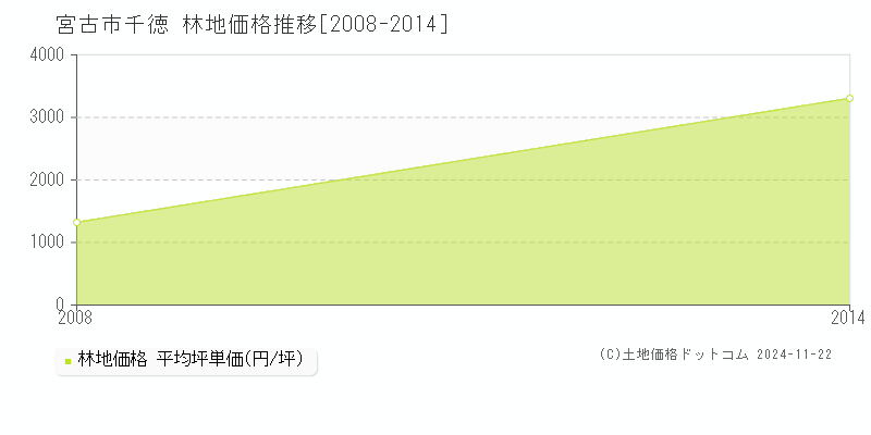 千徳(宮古市)の林地価格推移グラフ(坪単価)[2008-2014年]