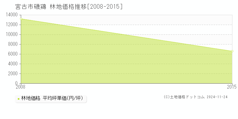 磯鶏(宮古市)の林地価格推移グラフ(坪単価)[2008-2015年]