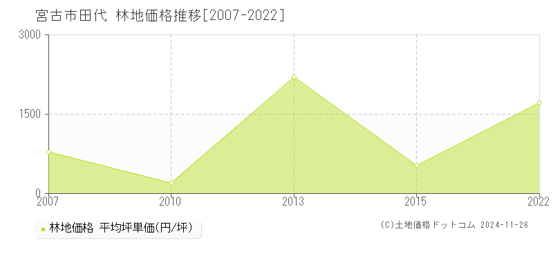 田代(宮古市)の林地価格推移グラフ(坪単価)[2007-2022年]