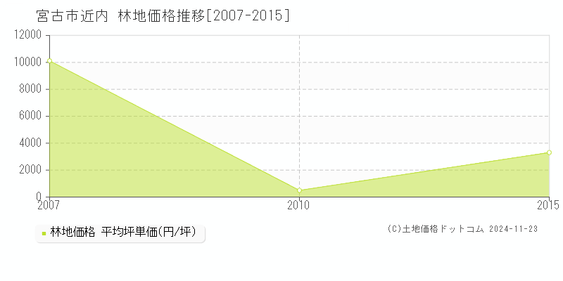 近内(宮古市)の林地価格推移グラフ(坪単価)[2007-2015年]