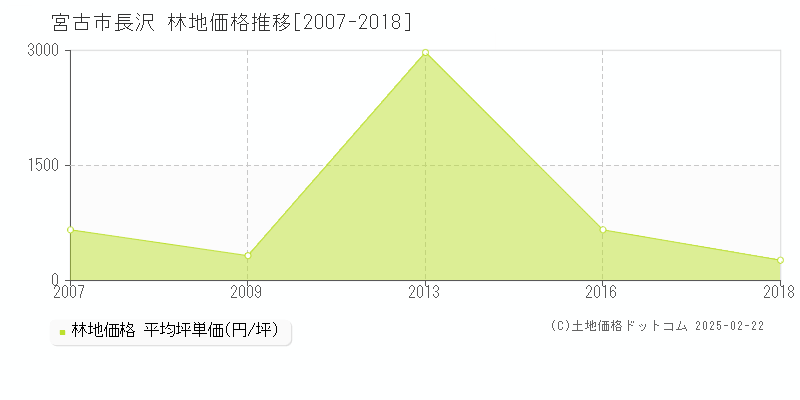 長沢(宮古市)の林地価格推移グラフ(坪単価)[2007-2018年]