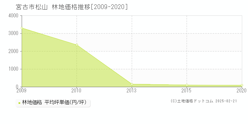 松山(宮古市)の林地価格推移グラフ(坪単価)[2009-2020年]