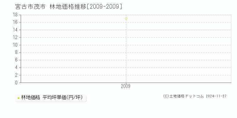 茂市(宮古市)の林地価格推移グラフ(坪単価)[2009-2009年]