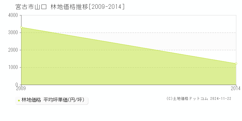 山口(宮古市)の林地価格推移グラフ(坪単価)[2009-2014年]