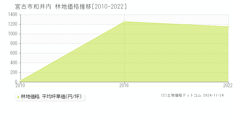 和井内(宮古市)の林地価格推移グラフ(坪単価)[2010-2022年]