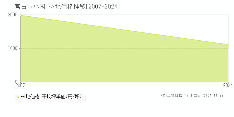 小国(宮古市)の林地価格推移グラフ(坪単価)[2007-2024年]