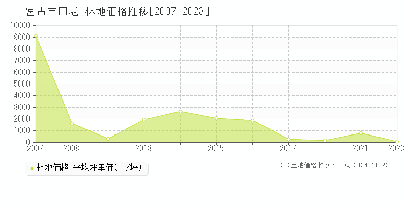 田老(宮古市)の林地価格推移グラフ(坪単価)[2007-2023年]