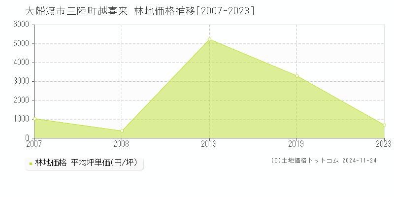 大船渡市三陸町越喜来の林地取引事例推移グラフ 