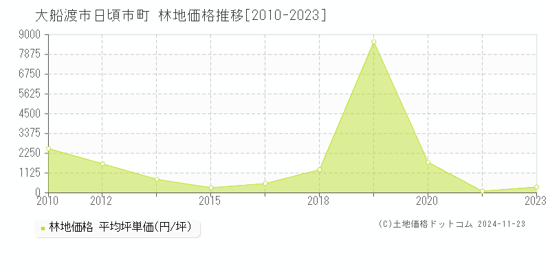 日頃市町(大船渡市)の林地価格推移グラフ(坪単価)[2010-2023年]