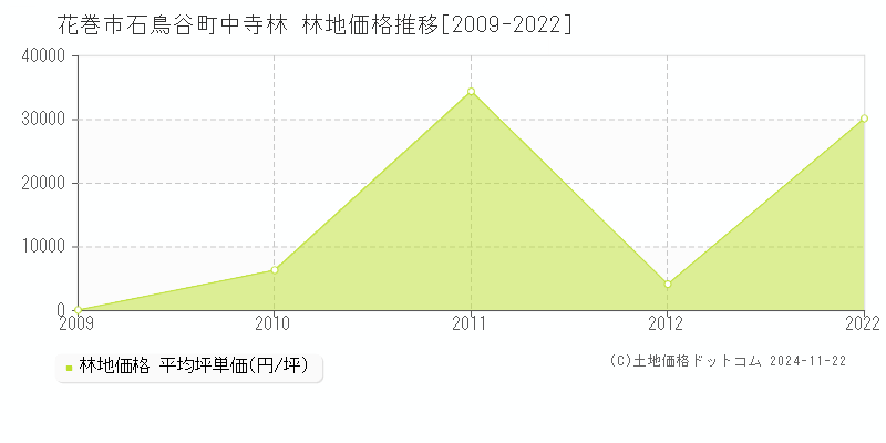 石鳥谷町中寺林(花巻市)の林地価格推移グラフ(坪単価)[2009-2022年]