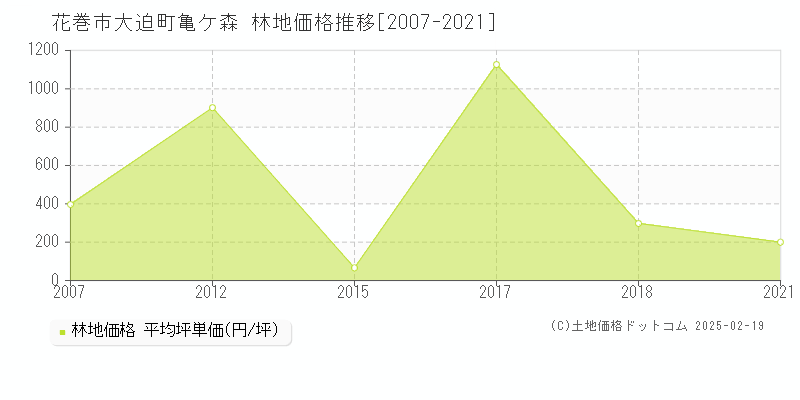 大迫町亀ケ森(花巻市)の林地価格推移グラフ(坪単価)[2007-2021年]