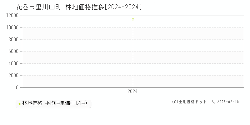 里川口町(花巻市)の林地価格推移グラフ(坪単価)[2024-2024年]