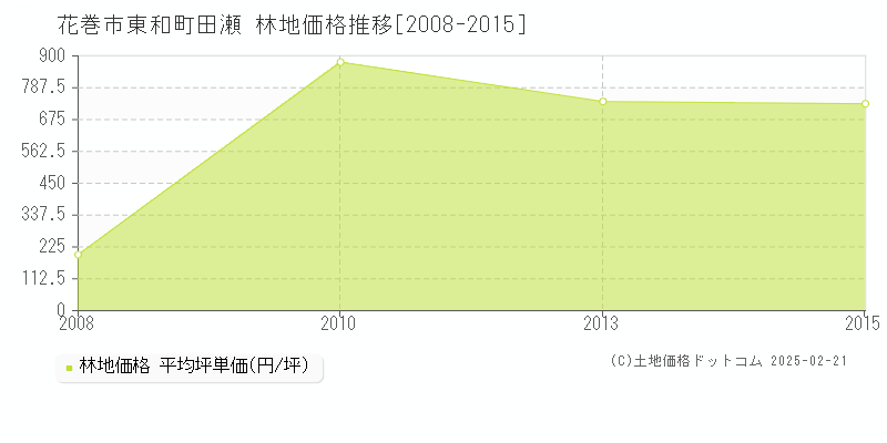 東和町田瀬(花巻市)の林地価格推移グラフ(坪単価)[2008-2015年]