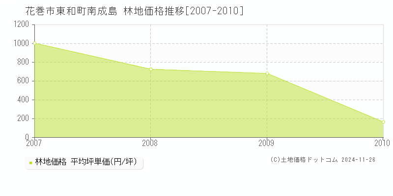 東和町南成島(花巻市)の林地価格推移グラフ(坪単価)[2007-2010年]