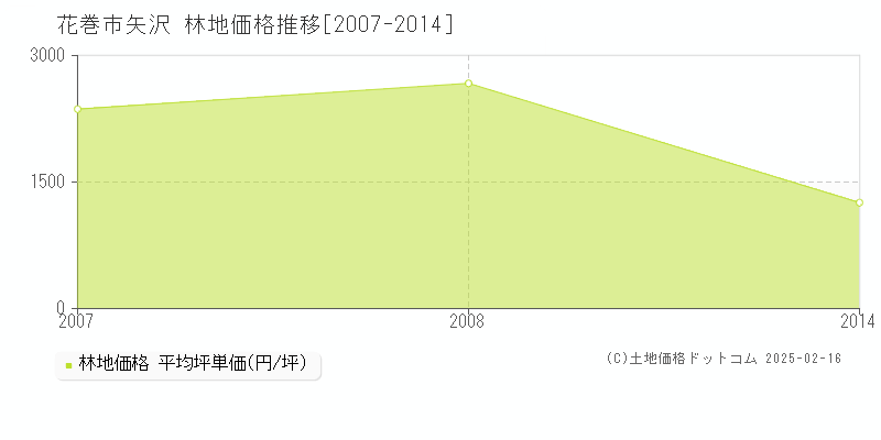 矢沢(花巻市)の林地価格推移グラフ(坪単価)[2007-2014年]