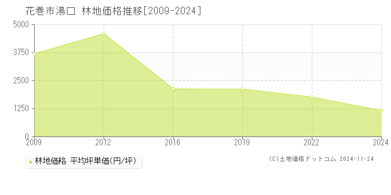 湯口(花巻市)の林地価格推移グラフ(坪単価)[2009-2024年]