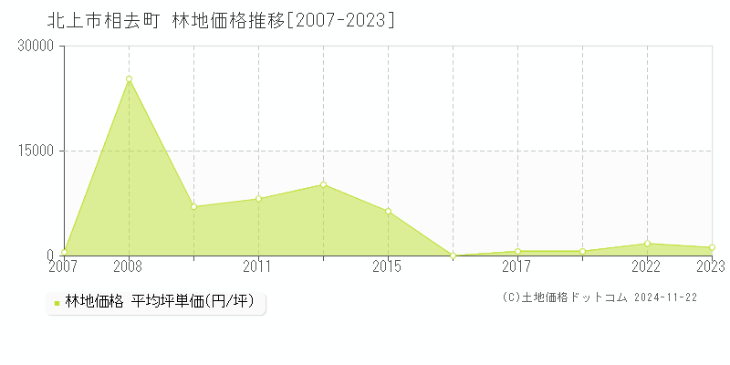 相去町(北上市)の林地価格推移グラフ(坪単価)[2007-2023年]