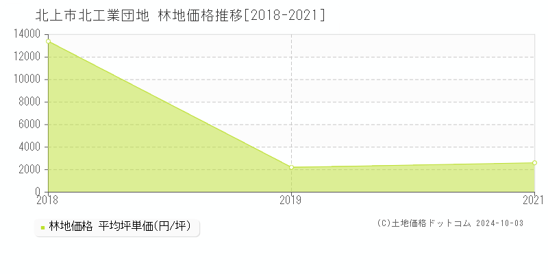 北工業団地(北上市)の林地価格推移グラフ(坪単価)[2018-2021年]