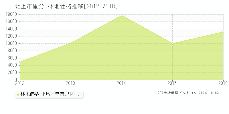 里分(北上市)の林地価格推移グラフ(坪単価)[2012-2018年]