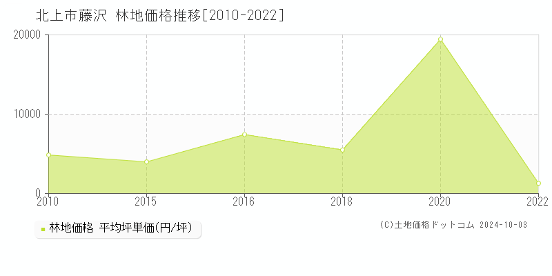 藤沢(北上市)の林地価格推移グラフ(坪単価)[2010-2022年]