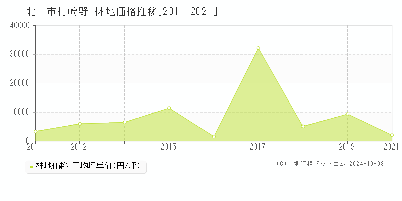 村崎野(北上市)の林地価格推移グラフ(坪単価)[2011-2021年]