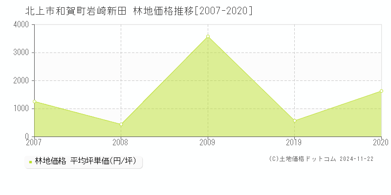 和賀町岩崎新田(北上市)の林地価格推移グラフ(坪単価)[2007-2020年]