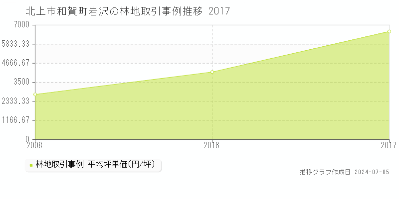 北上市和賀町岩沢の林地取引事例推移グラフ 