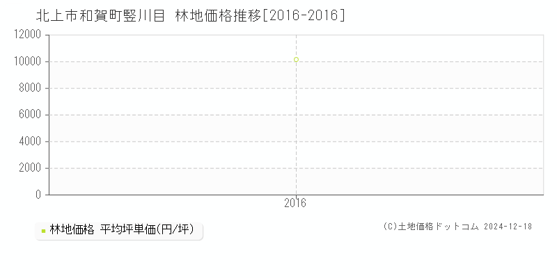 和賀町竪川目(北上市)の林地価格推移グラフ(坪単価)[2016-2016年]