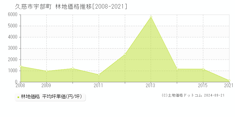 宇部町(久慈市)の林地価格推移グラフ(坪単価)[2008-2021年]