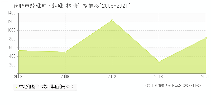 綾織町下綾織(遠野市)の林地価格推移グラフ(坪単価)[2008-2021年]