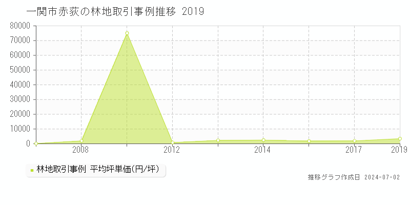 一関市赤荻の林地取引事例推移グラフ 