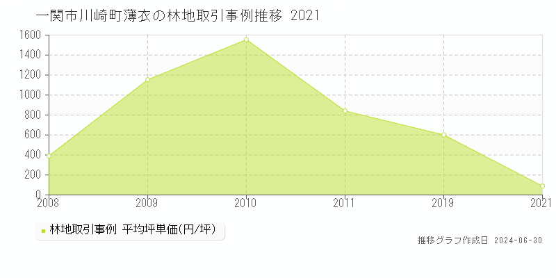 一関市川崎町薄衣の林地取引事例推移グラフ 