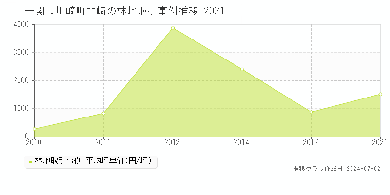 一関市川崎町門崎の林地取引事例推移グラフ 