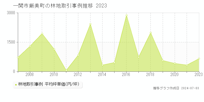 一関市厳美町の林地取引事例推移グラフ 