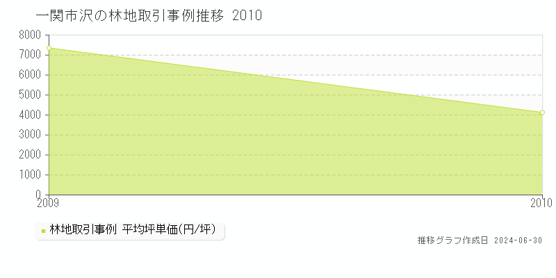 一関市沢の林地取引事例推移グラフ 