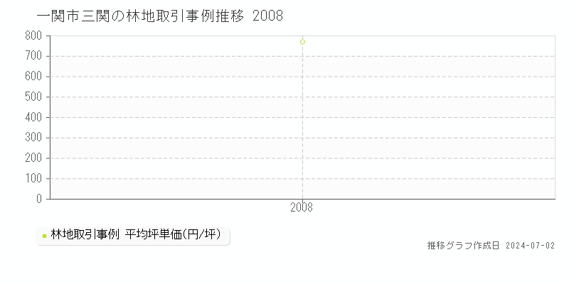 一関市三関の林地取引事例推移グラフ 