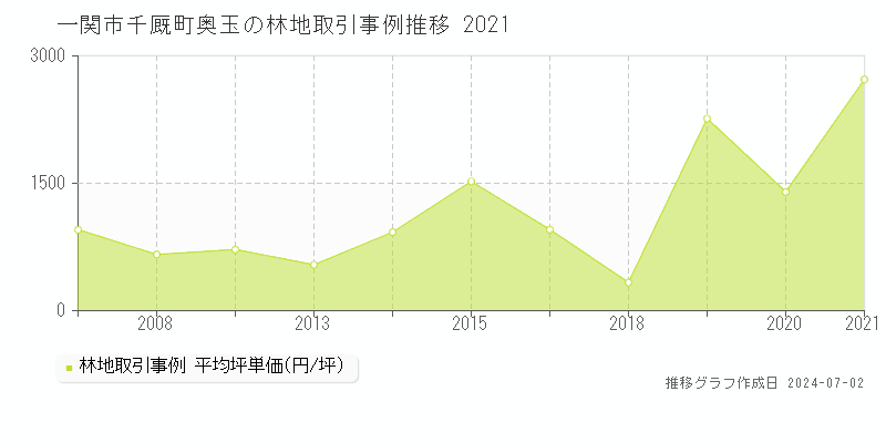 一関市千厩町奥玉の林地取引事例推移グラフ 