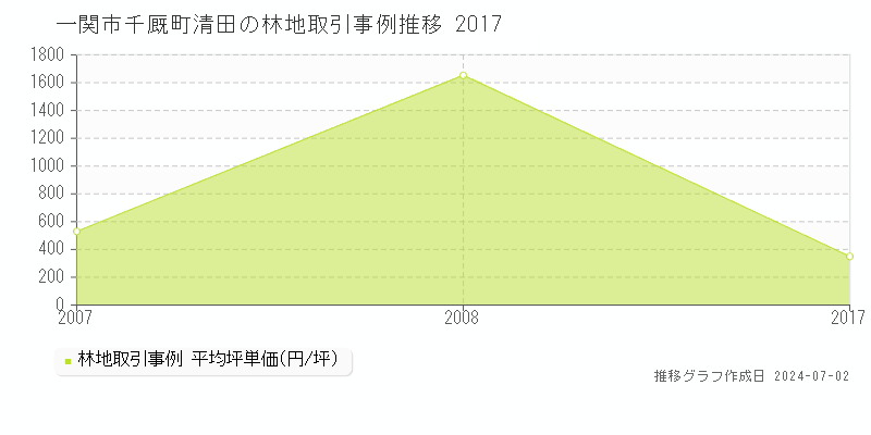 一関市千厩町清田の林地取引事例推移グラフ 