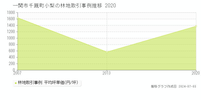 一関市千厩町小梨の林地取引事例推移グラフ 