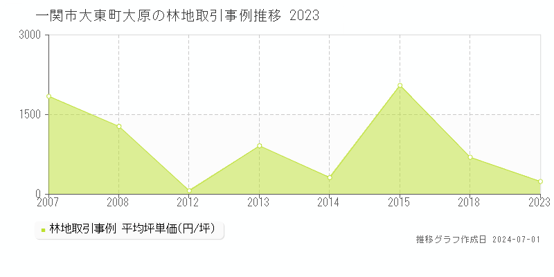 一関市大東町大原の林地取引事例推移グラフ 