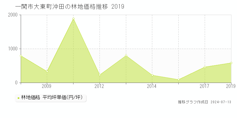 一関市大東町沖田の林地取引事例推移グラフ 