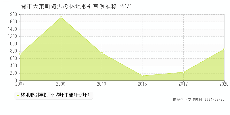 一関市大東町猿沢の林地取引事例推移グラフ 