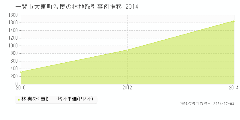 一関市大東町渋民の林地取引事例推移グラフ 