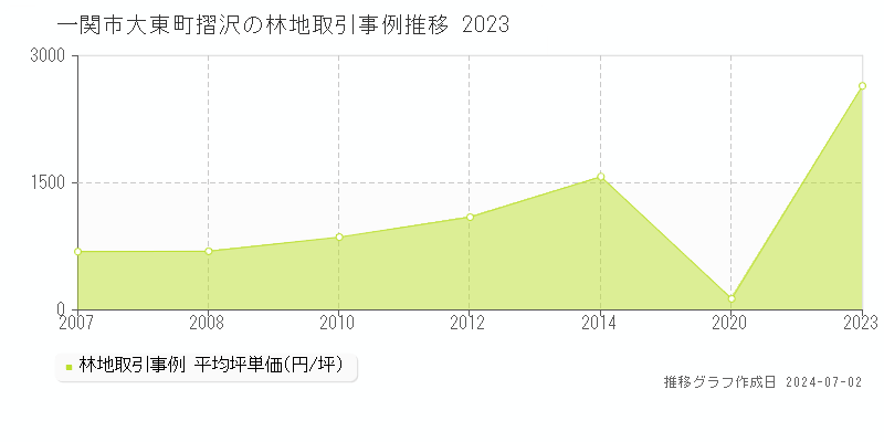 一関市大東町摺沢の林地取引事例推移グラフ 