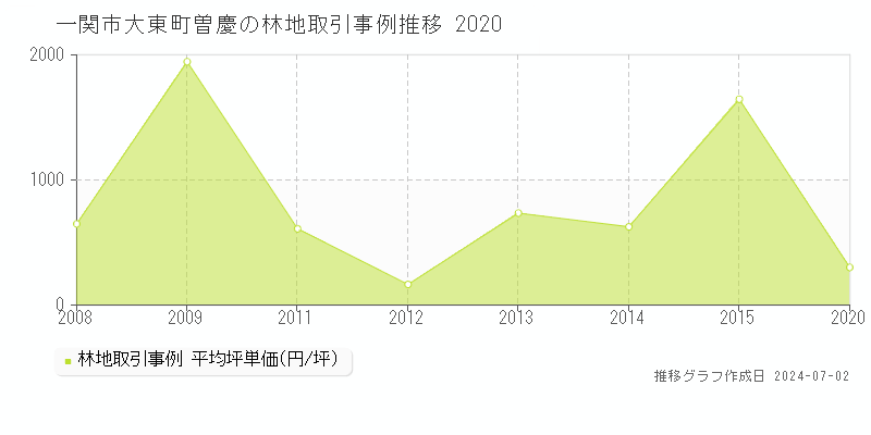 一関市大東町曽慶の林地取引事例推移グラフ 