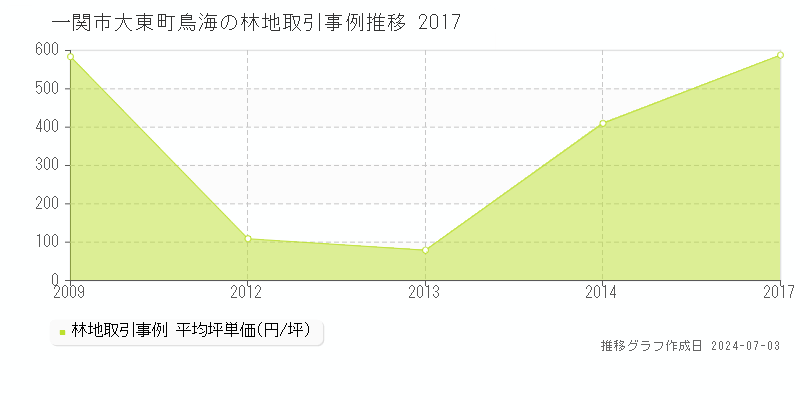 一関市大東町鳥海の林地取引事例推移グラフ 