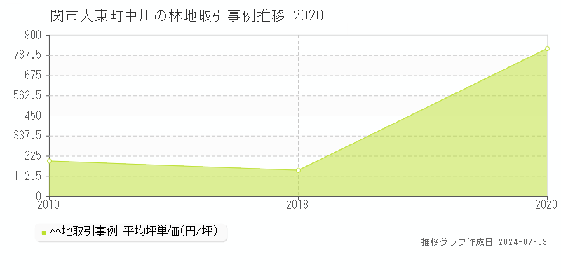 一関市大東町中川の林地取引事例推移グラフ 