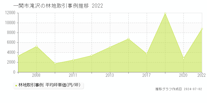 一関市滝沢の林地取引事例推移グラフ 